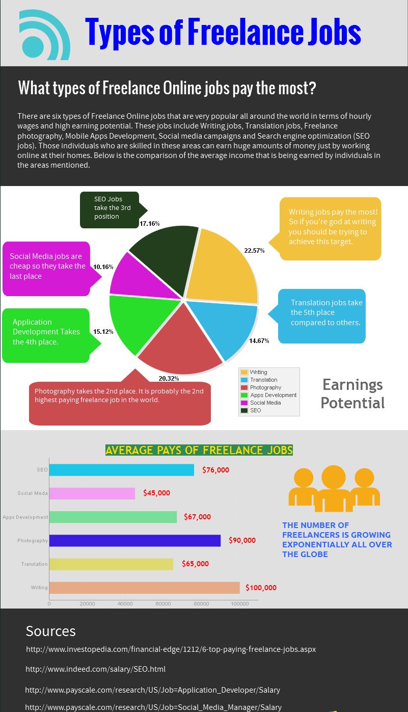 The Top Paying Online Freelance Jobs